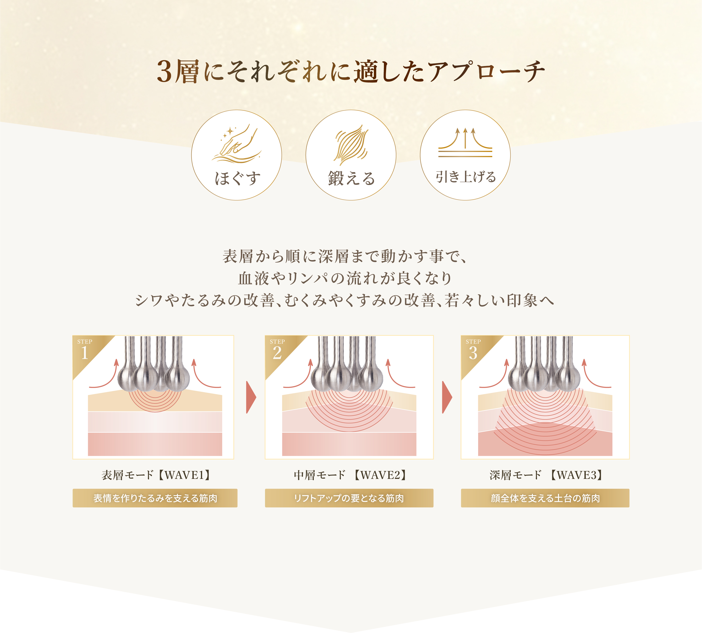 3層にそれぞれに適したアプローチ
