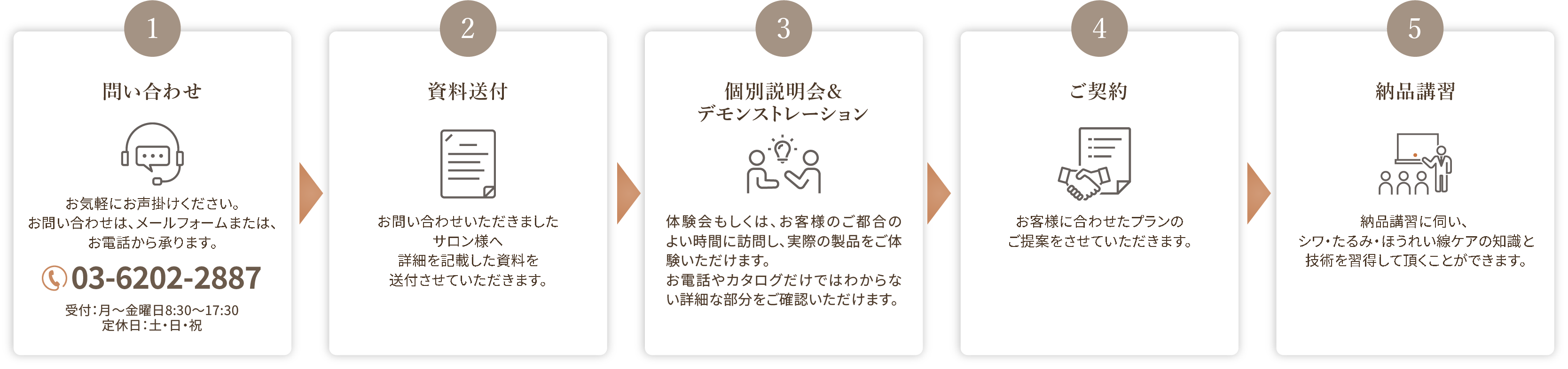 お問い合わせ、資料送付、個別説明会・デモンストレーション、ご契約、納品講習の流れ